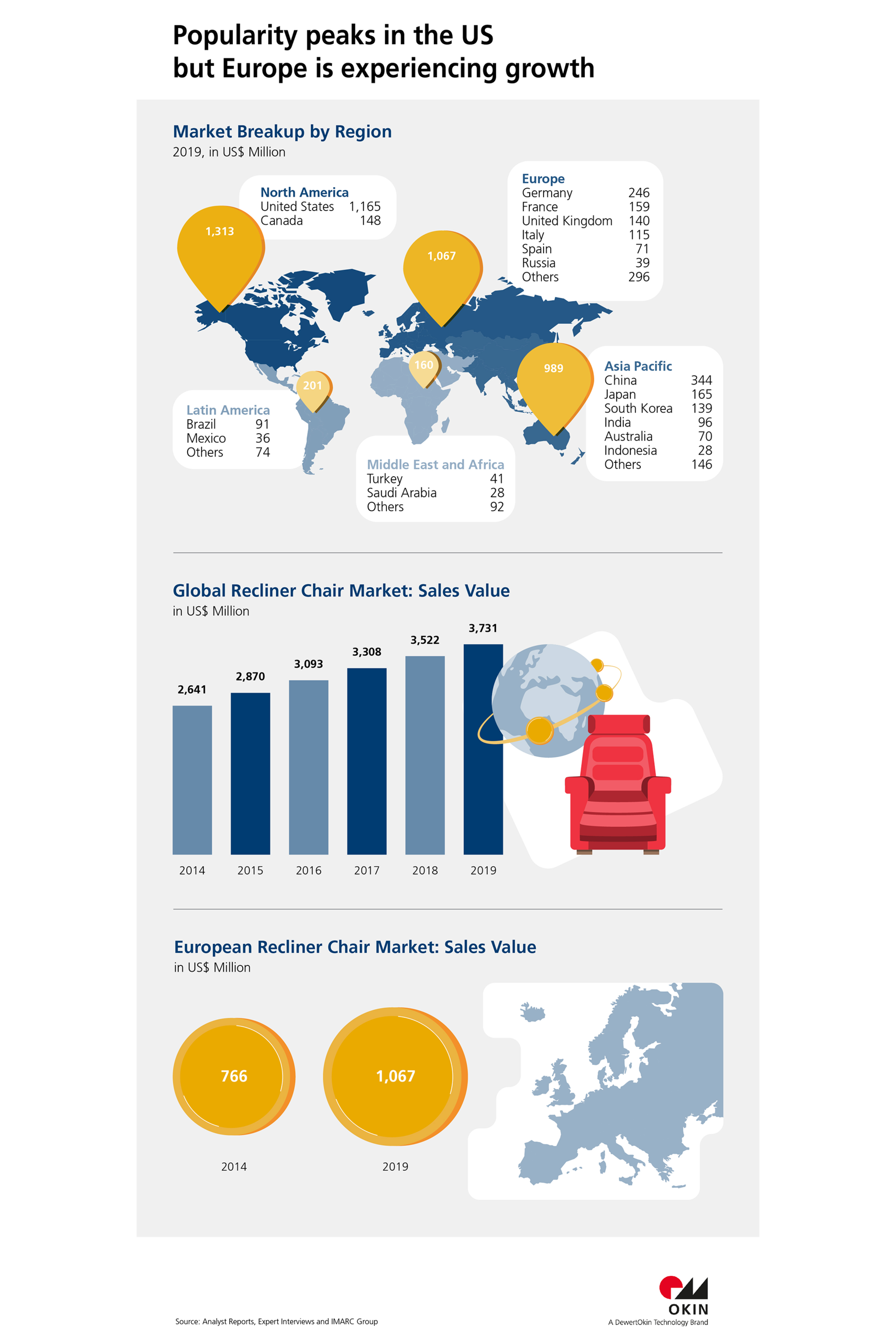 OKIN: Electric recliner chairs more popular worldwide